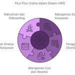 Fitur-Fitur Utama dalam Sistem HRIS