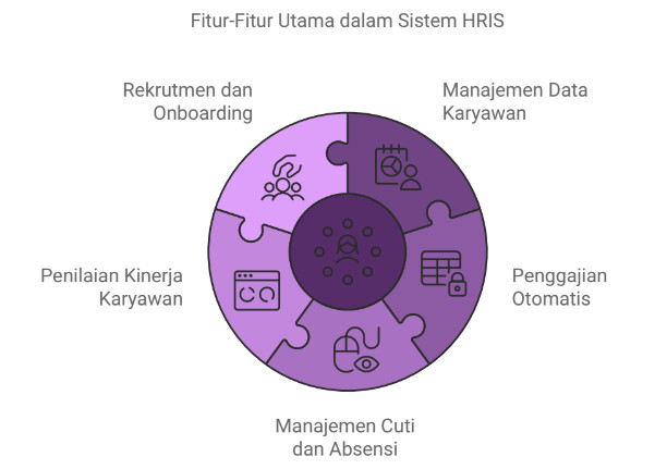 Fitur-Fitur Utama dalam Sistem HRIS